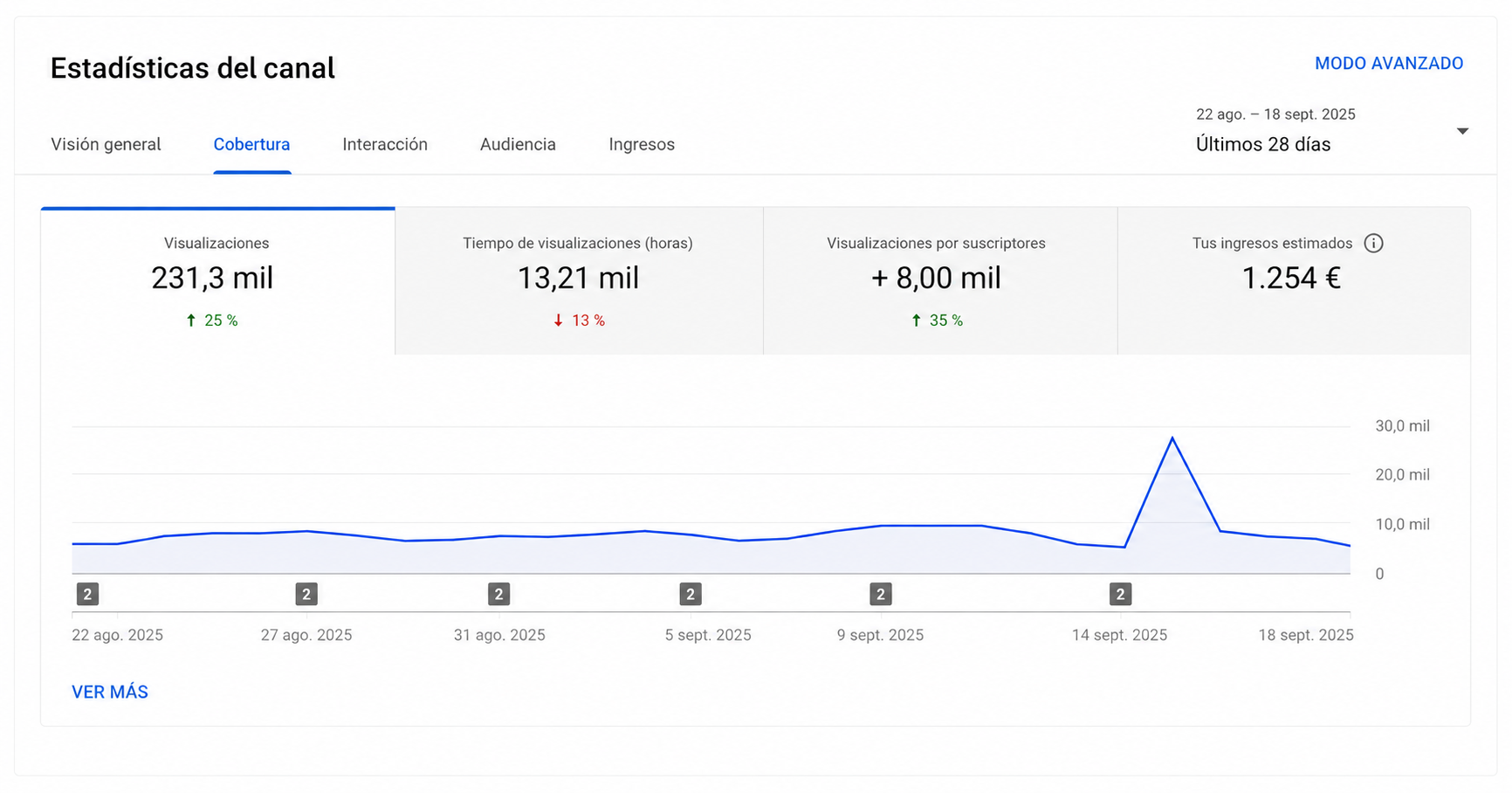 Panel de YouTube Studio del canal de historias: 231.300 visualizaciones (+25%), 13.210 horas y 1.254 € en 28 días.